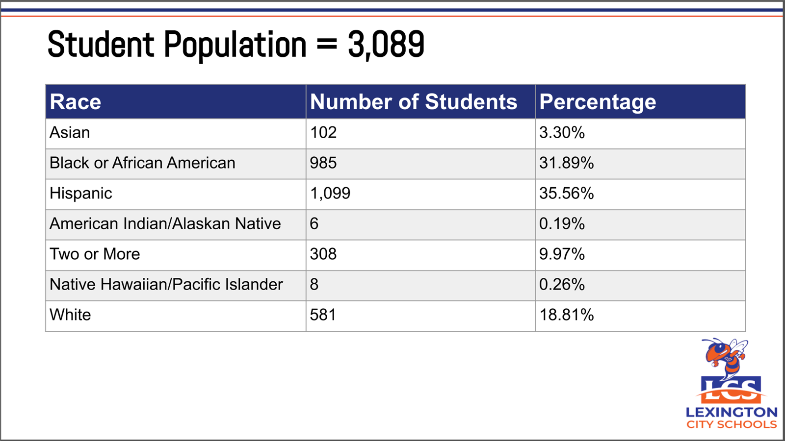Student Population